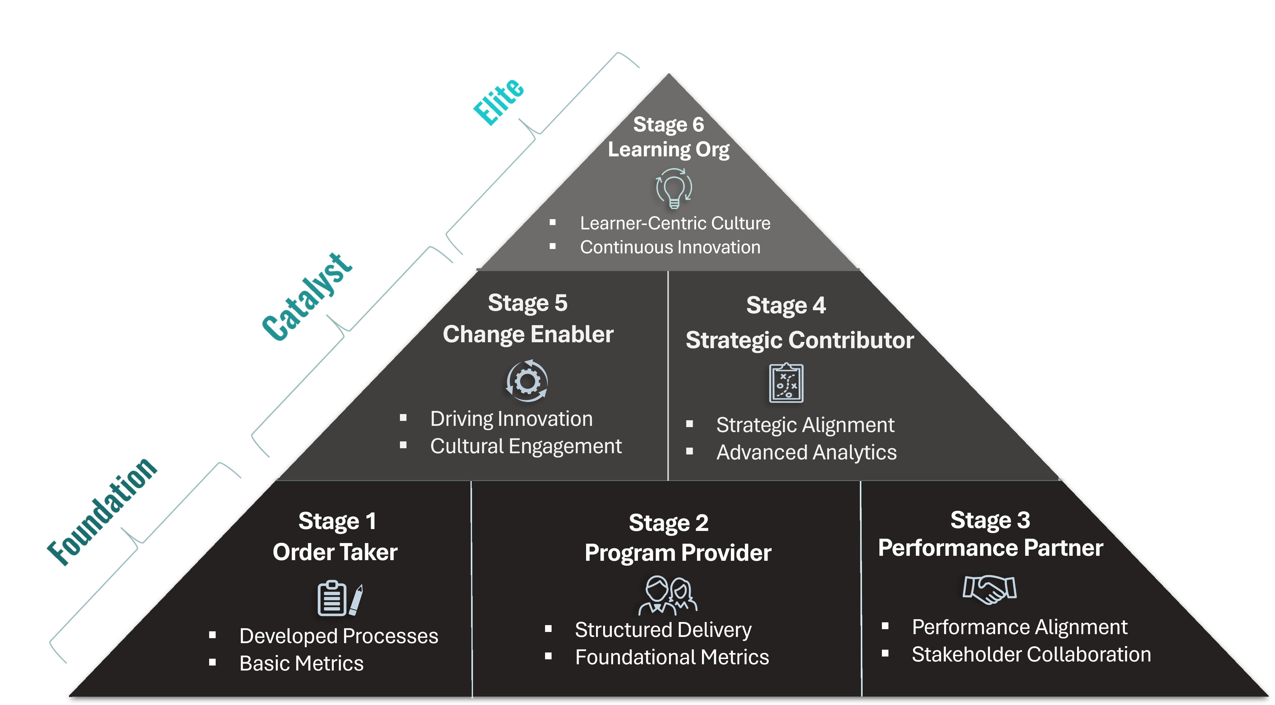 About the 6 Stages